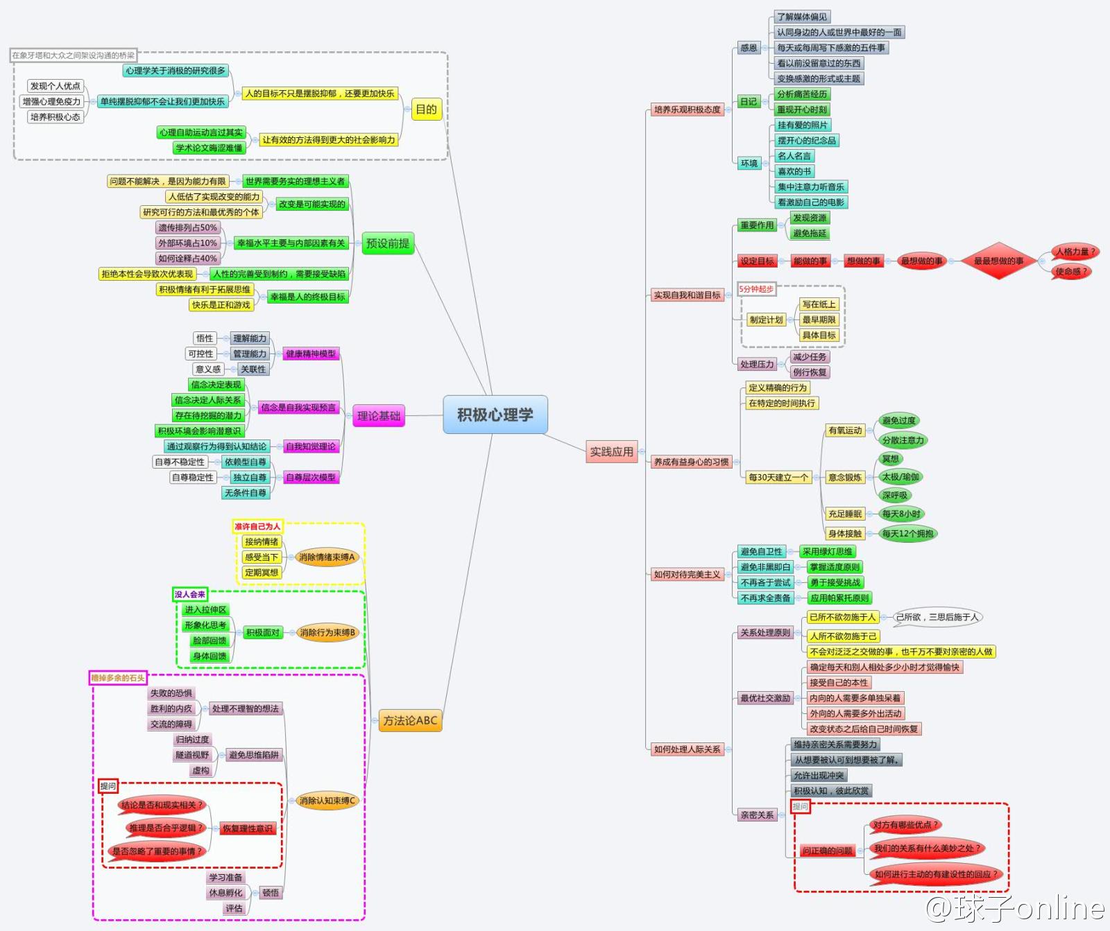 《幸福课》思维导图